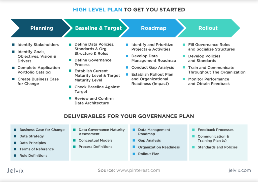 Create a Data Governance Plan