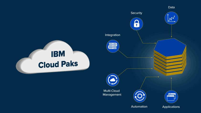 What is IBM cloud pak for data?