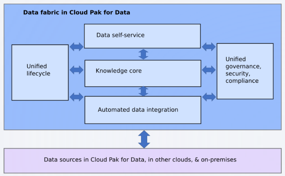 IBM Cloud Pak for Data's Data Fabric