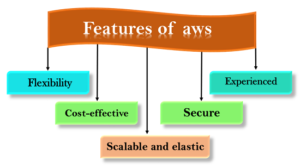 The basic features of AWS