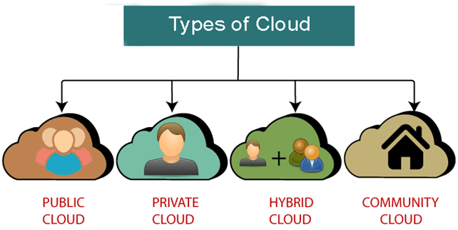 How Many Types of Cloud Storage?