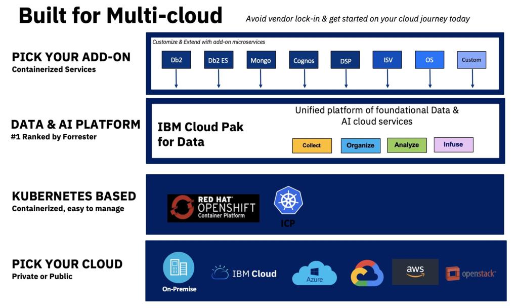 IBM Cloud Pak for Data on AWS