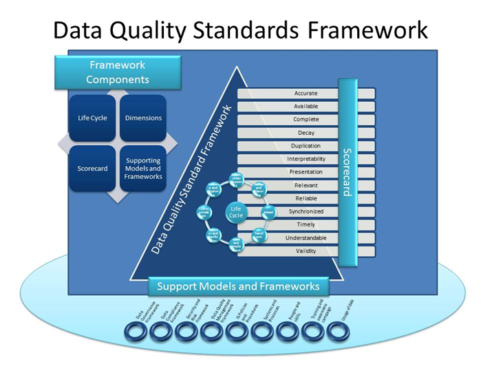Data Quality Standards Framework